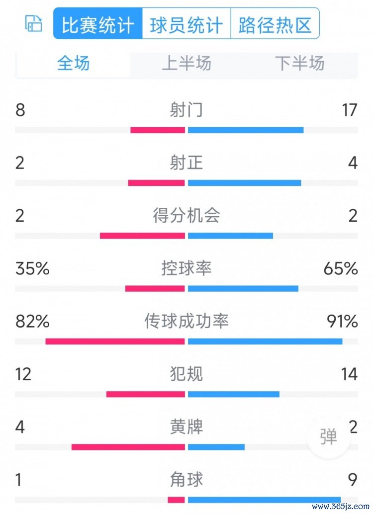 差在成果！切尔西0-2纽卡全场数据：射门17-8，射正4-2，角球9-1